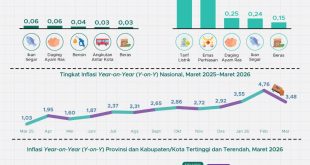 Stabilitas Harga Terjaga, IHK Lampung Lebih Rendah dari Nasional
